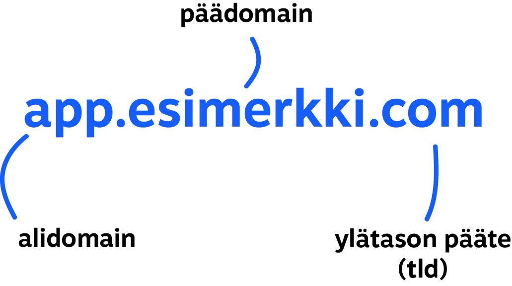 Kaavio domain-osoitteen rakenteesta: alidomain, päädomain ja ylätason pääte