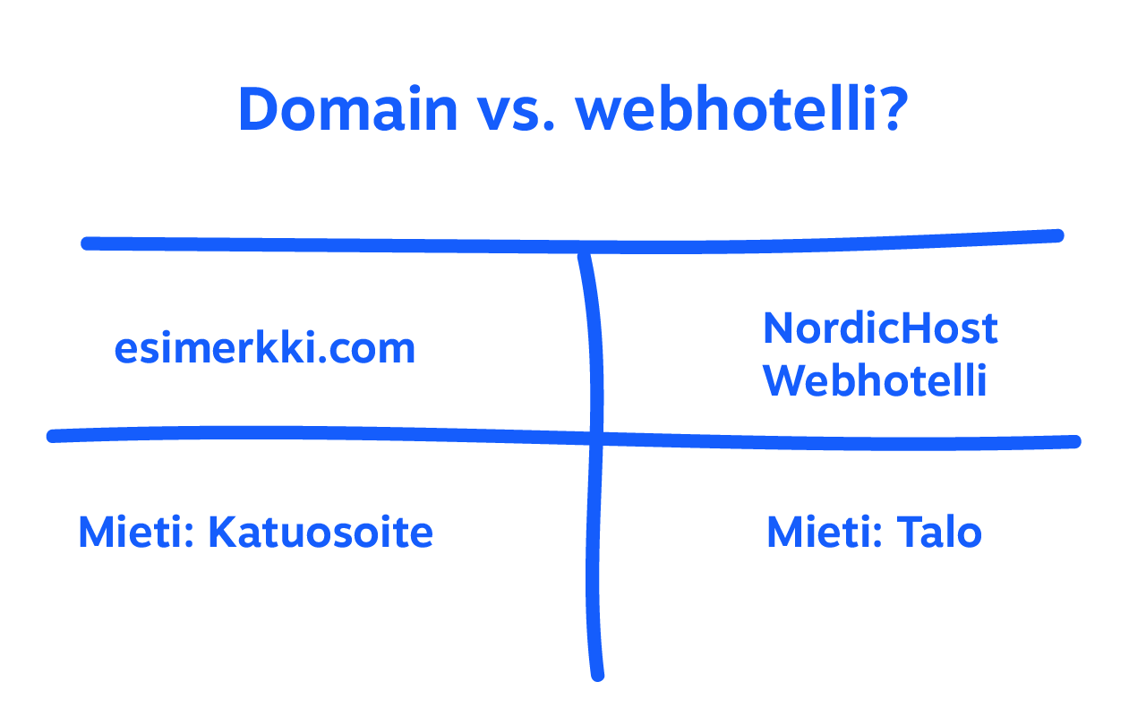 Vertailukaavio, jossa kuvataan domainin ja webhotellin ero